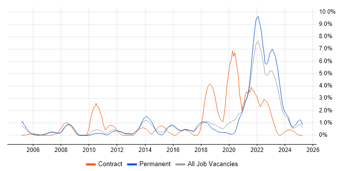 Job vacancy trend for Law in Worcestershire Job vacancy trend for Law in Worcestershire