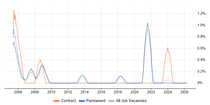 LDAP job vacancy trend in Worcestershire