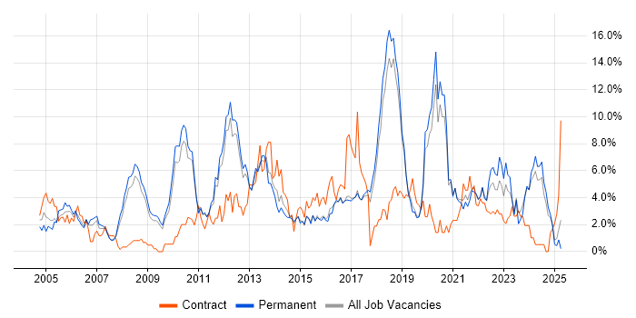 Job vacancy trend for Lead in Worcestershire