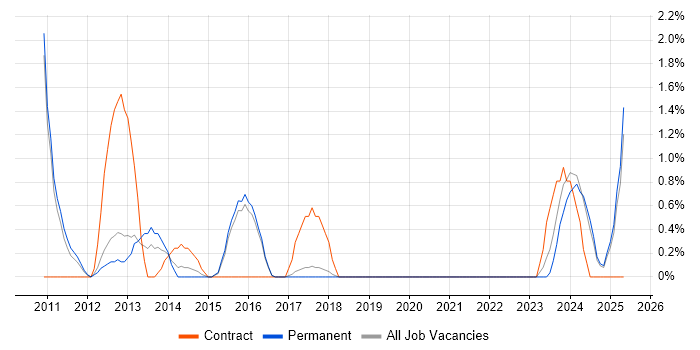 Job vacancy trend for Lean Six Sigma in Worcestershire Job vacancy trend for Lean Six Sigma in Worcestershire