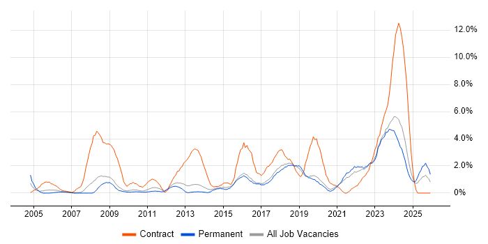Legal job vacancy trend in Worcestershire