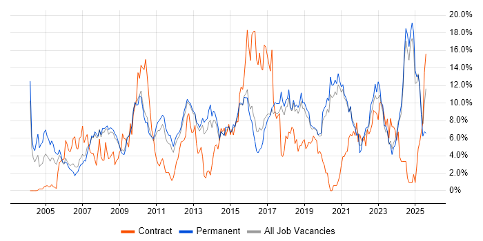Job vacancy trend for Linux in Worcestershire