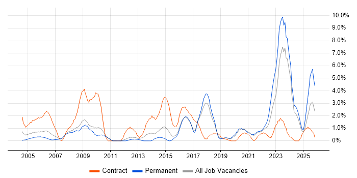 Local Government job vacancy trend in Worcestershire