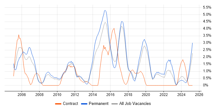 Job vacancy trend for Logistics in Worcestershire Job vacancy trend for Logistics in Worcestershire