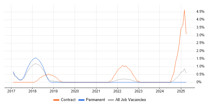 Job vacancy trend for logstash in Worcestershire