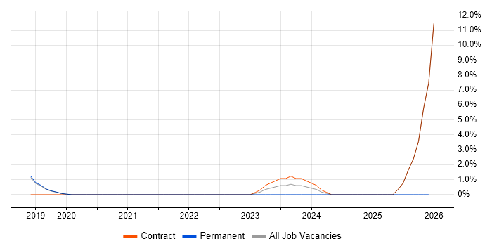 4G job vacancy trend in Malvern