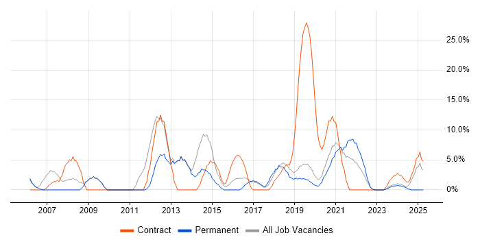 Job vacancy trend for Active Directory in Malvern