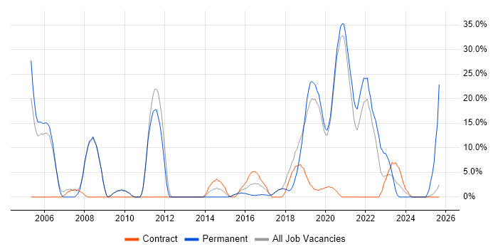 Aerospace job vacancy trend in Malvern