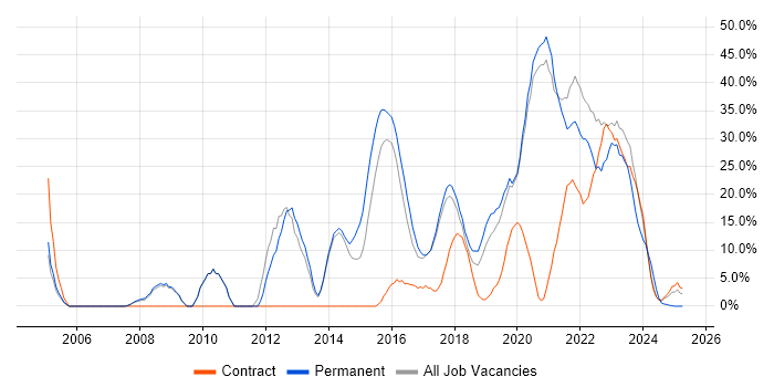 Job vacancy trend for Agile in Malvern Job vacancy trend for Agile in Malvern