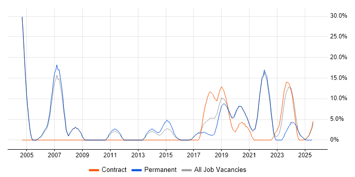 Job vacancy trend for Algorithms in Malvern