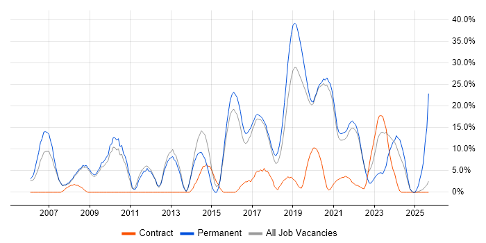 Analytical Skills job vacancy trend in Malvern