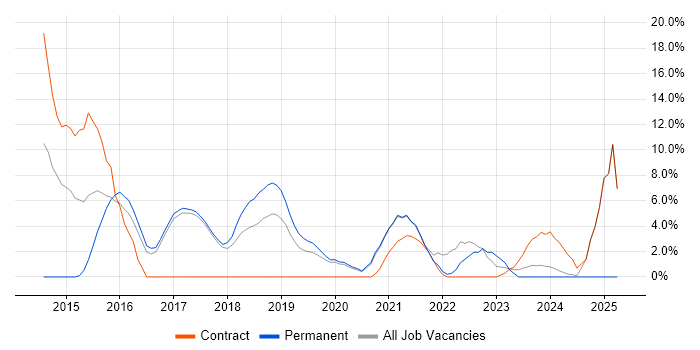 Job vacancy trend for Analytics in Malvern