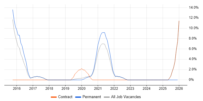 Android job vacancy trend in Malvern