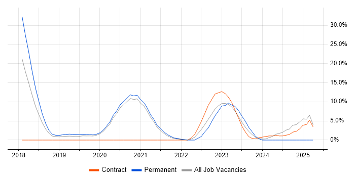 Job vacancy trend for Ansible in Malvern