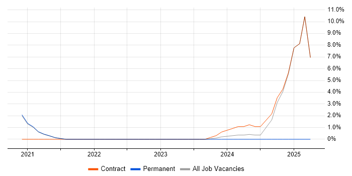 Job vacancy trend for Apache NiFi in Malvern