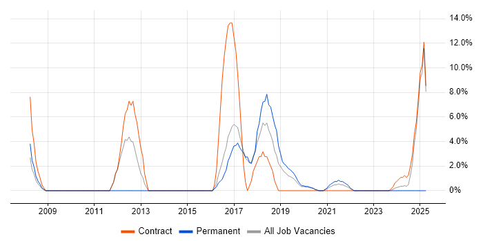 Job vacancy trend for Apache in Malvern