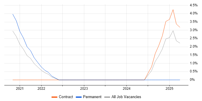 Job vacancy trend for API Design in Malvern Job vacancy trend for API Design in Malvern