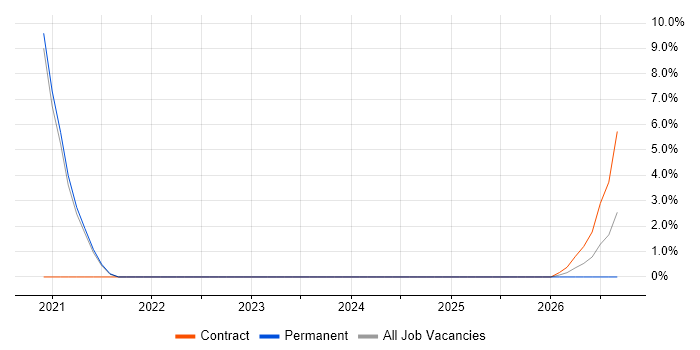 ArchiMate job vacancy trend in Malvern