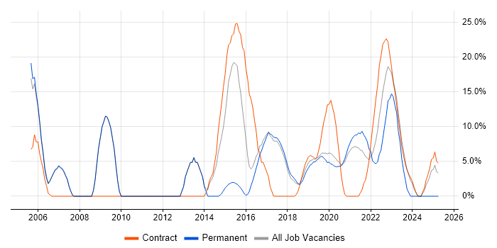 Job vacancy trend for Architect in Malvern