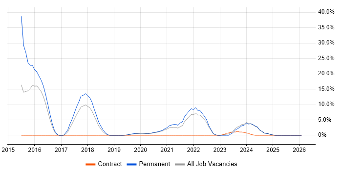 AI job vacancy trend in Malvern