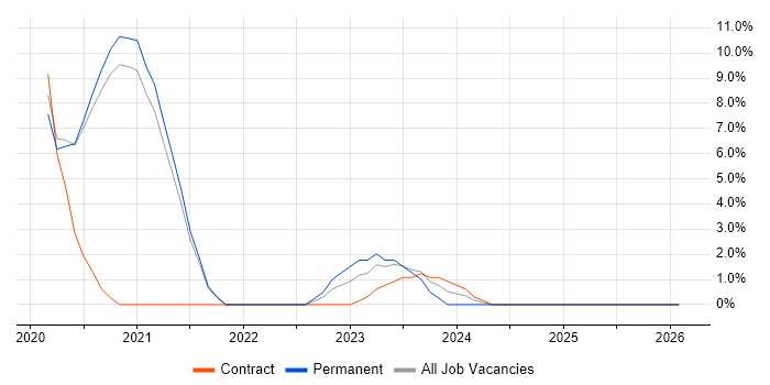 Atlassian Bamboo job vacancy trend in Malvern