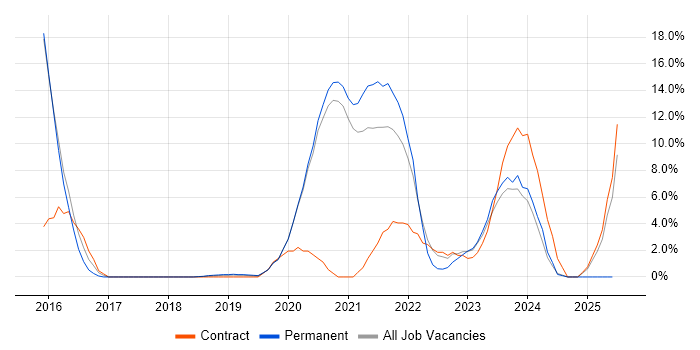 Job vacancy trend for Atlassian in Malvern