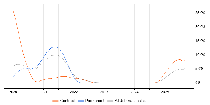 AWS Certification job vacancy trend in Malvern AWS Certification job vacancy trend in Malvern