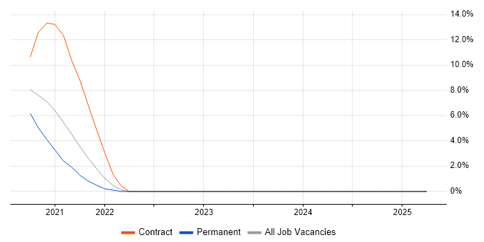 Job vacancy trend for AWS Certified Solutions Architect in Malvern Job vacancy trend for AWS Certified Solutions Architect in Malvern