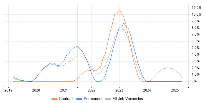 Job vacancy trend for AWS Engineer in Malvern Job vacancy trend for AWS Engineer in Malvern