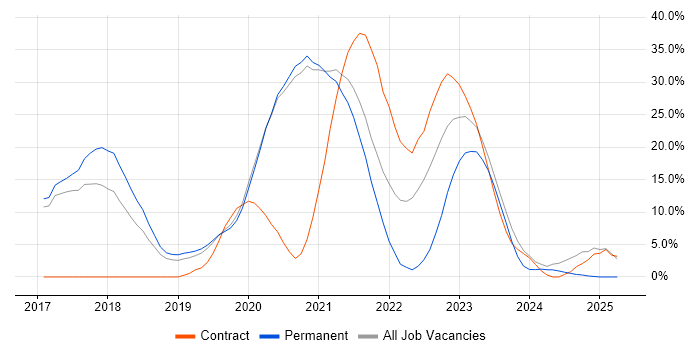 Job vacancy trend for AWS in Malvern