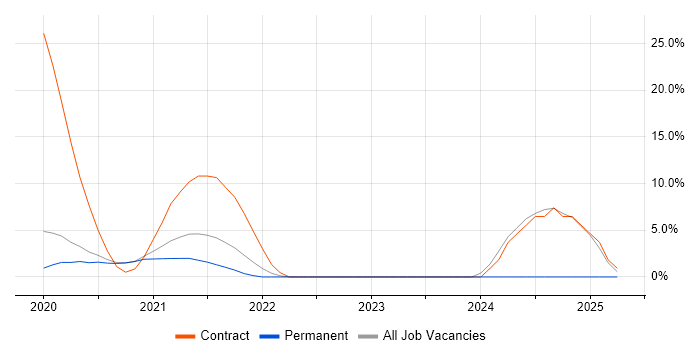 Job vacancy trend for Azure Certification in Malvern
