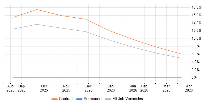 Azure Data Factory job vacancy trend in Malvern