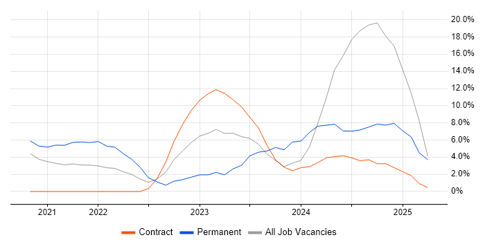 Job vacancy trend for Azure DevOps in Malvern Job vacancy trend for Azure DevOps in Malvern