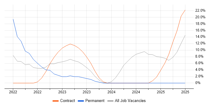 Job vacancy trend for Azure Engineer in Malvern