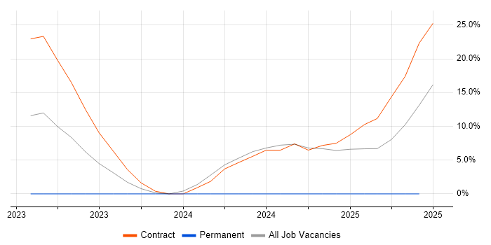 Job vacancy trend for Azure Infrastructure Engineer in Malvern