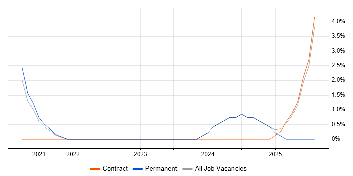 Job vacancy trend for Azure Key Vault in Malvern