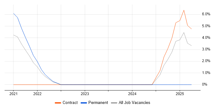 Job vacancy trend for Azure Sentinel in Malvern