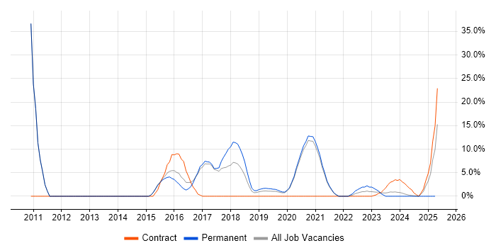 Job vacancy trend for Bash in Malvern