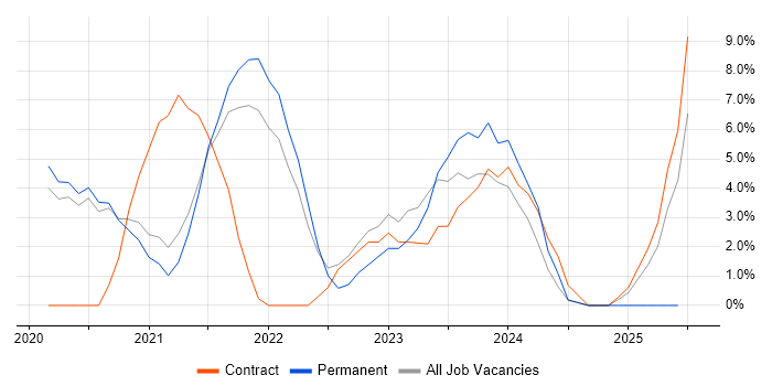 Job vacancy trend for Bitbucket in Malvern
