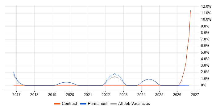 Business Intelligence job vacancy trend in Malvern