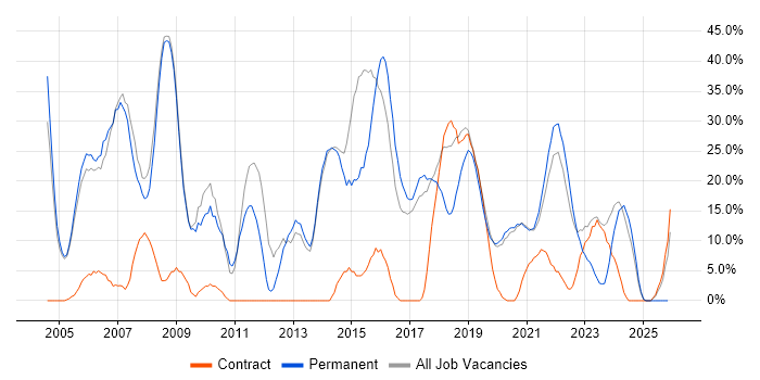 C++ job vacancy trend in Malvern