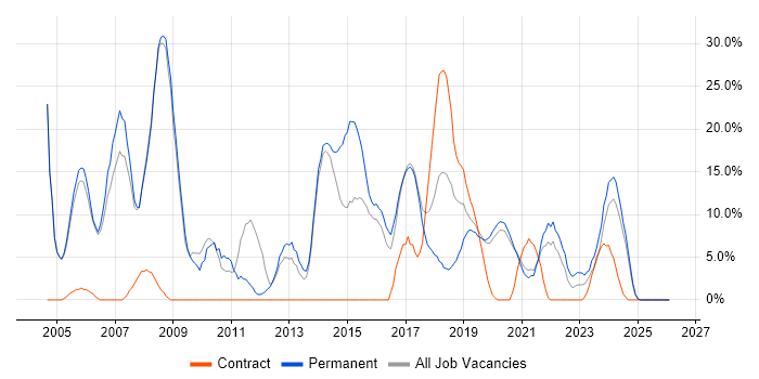 C job vacancy trend in Malvern