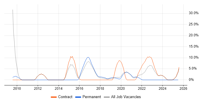 Job vacancy trend for CCNA in Malvern