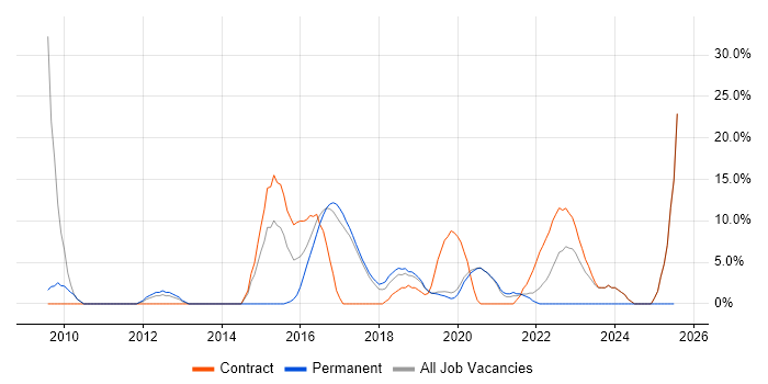 Job vacancy trend for CCNP in Malvern