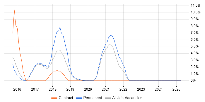 Job vacancy trend for Change Control in Malvern Job vacancy trend for Change Control in Malvern