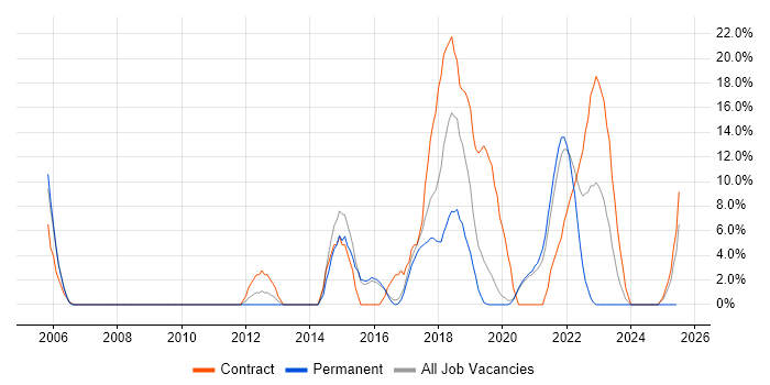 Job vacancy trend for Change Management in Malvern