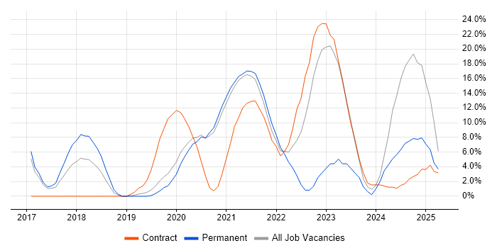 Job vacancy trend for CI/CD in Malvern