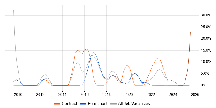 Job vacancy trend for Cisco Certification in Malvern