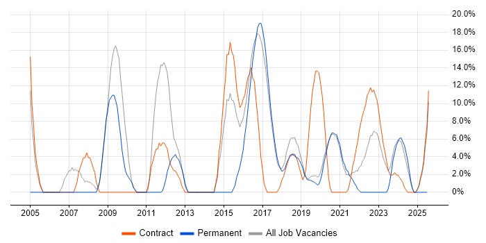 Job vacancy trend for Cisco in Malvern