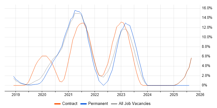 Job vacancy trend for Cloud Engineer in Malvern